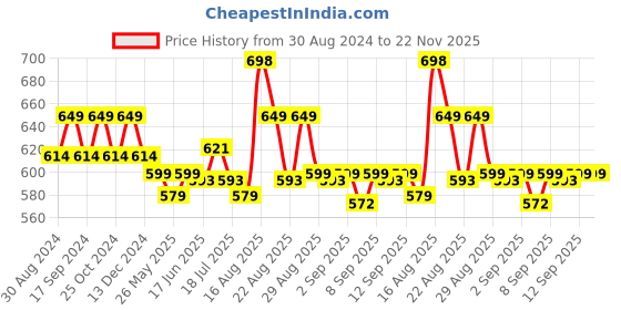 myntra.com XYXX Men Solid Pack of 2 Pace Combed Cotton For Mens Square Neck Gym Vest xyxx Price History Graph from 30 Aug 2024 to 22 Nov 2025