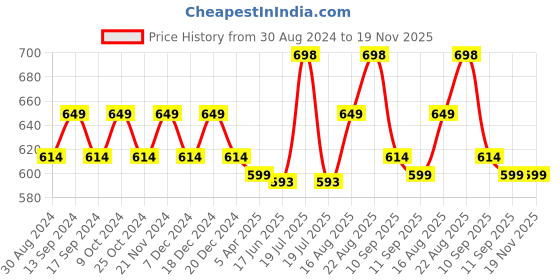 myntra.com XYXX Men Solid Pack of 2 Pace Combed Cotton For Square Neck Gym Vest xyxx Price History Graph from 30 Aug 2024 to 18 Nov 2025