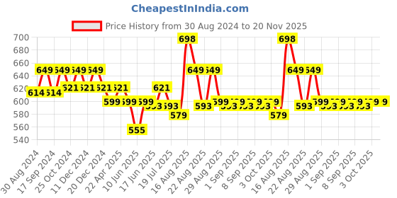 myntra.com XYXX Men Solid Pack of 2 Pace Combed Cotton For Square Neck Gym Vest xyxx Price History Graph from 30 Aug 2024 to 20 Nov 2025