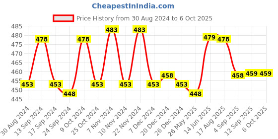 myntra.com XYXX Men Solid Pack Of 2 Uno IntelliSoft Micro Modal Brief xyxx Price History Graph from 30 Aug 2024 to 5 Oct 2025