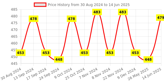 myntra.com XYXX Men Solid Pack Of 2 Uno IntelliSoft Micro Modal Brief xyxx Price History Graph from 30 Aug 2024 to 14 Jun 2025