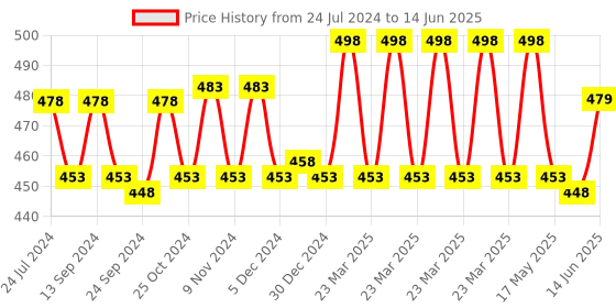 myntra.com XYXX Men Solid Pack Of 2 Uno IntelliSoft Micro Modal Brief xyxx Price History Graph from 24 Jul 2024 to 14 Jun 2025