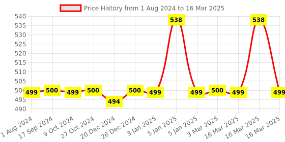 myntra.com XYXX Men Solid Pack Of 2 Uno IntelliSoft Micro Modal Trunk xyxx Price History Graph from 1 Aug 2024 to 16 Mar 2025