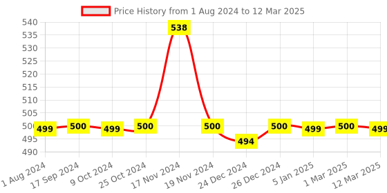 myntra.com XYXX Men Solid Pack Of 2 Uno IntelliSoft Micro Modal Trunk xyxx Price History Graph from 1 Aug 2024 to 12 Mar 2025