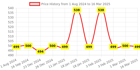 myntra.com XYXX Men Solid Pack Of 2 Uno IntelliSoft Micro Modal Trunk xyxx Price History Graph from 1 Aug 2024 to 16 Mar 2025