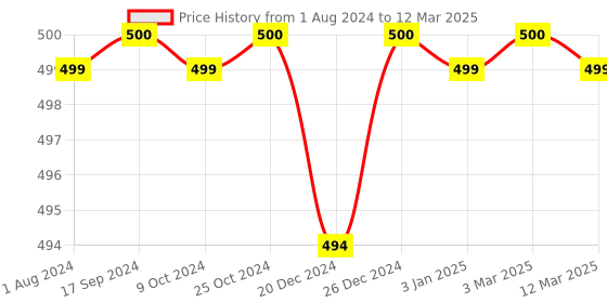 myntra.com XYXX Men Solid Pack Of 2 Uno IntelliSoft Micro Modal Trunk XYTRNK2PCKN386 xyxx Price History Graph from 1 Aug 2024 to 12 Mar 2025
