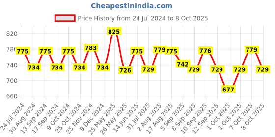 myntra.com XYXX Men Solid Pack Of 3 ACE IntelliSoft Modal Briefs xyxx Price History Graph from 24 Jul 2024 to 8 Oct 2025