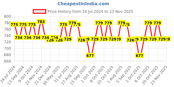 myntra.com XYXX Men Solid Pack Of 3 ACE IntelliSoft Modal Briefs XYBRF3PCK03 xyxx Price History Graph from 24 Jul 2024 to 23 Nov 2025