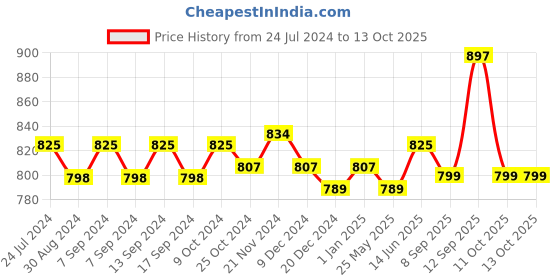 myntra.com XYXX Men Solid Pack Of 3 ACE IntelliSoft Modal Trunks xyxx Price History Graph from 24 Jul 2024 to 12 Oct 2025