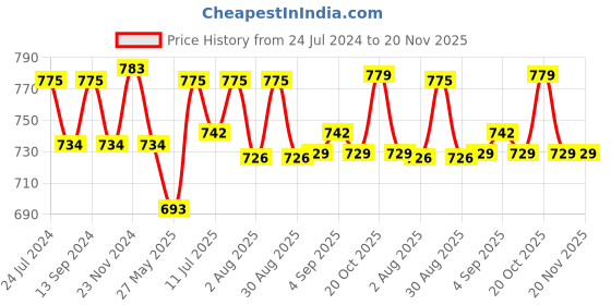 myntra.com XYXX Men Solid Pack Of 3 ACE IntelliSoft Modal XYBRF3PCKN450 xyxx Price History Graph from 24 Jul 2024 to 19 Nov 2025