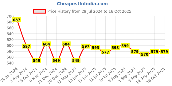 myntra.com XYXX Men Solid Pack of 3 Combed Cotton Pace Brief xyxx Price History Graph from 29 Jul 2024 to 15 Oct 2025