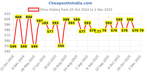 myntra.com XYXX Men Solid Pack Of 3 Combed Cotton Pace Brief XYBRF3PCKN880 xyxx Price History Graph from 25 Oct 2024 to 2 Dec 2025