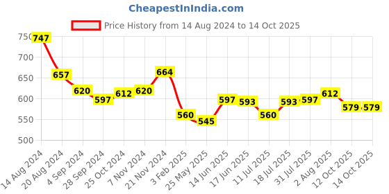 myntra.com XYXX Men Solid Pack Of 3 Combed Cotton Pace Brief-XYBRF3PCKN881 xyxx Price History Graph from 14 Aug 2024 to 14 Oct 2025