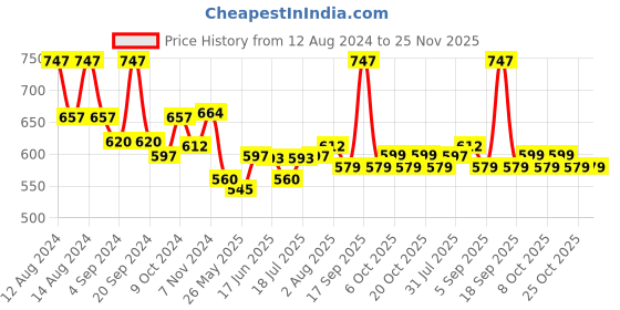 myntra.com XYXX Men Solid Pack Of 3 Combed Cotton Pace Brief XYBRF3PCKN883 xyxx Price History Graph from 12 Aug 2024 to 24 Nov 2025