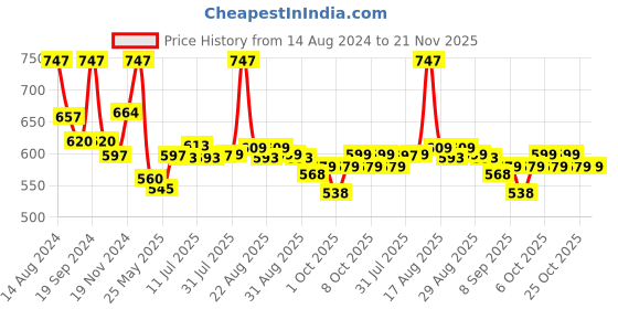 myntra.com XYXX Men Solid Pack Of 3 Combed Cotton Pace Brief XYBRF3PCKN886 xyxx Price History Graph from 14 Aug 2024 to 21 Nov 2025