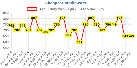myntra.com XYXX Men Solid Pack of 3 Combed Cotton Pace Trunk xyxx Price History Graph from 24 Jul 2024 to 4 Nov 2025