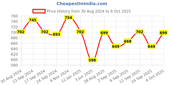 myntra.com XYXX Men Solid Pack of 3 Combed Cotton Pace Trunk xyxx Price History Graph from 30 Aug 2024 to 6 Oct 2025
