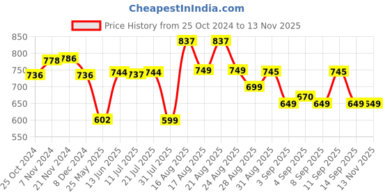 myntra.com XYXX Men Solid Pack of 3 Combed Cotton Pace Trunk xyxx Price History Graph from 25 Oct 2024 to 12 Nov 2025