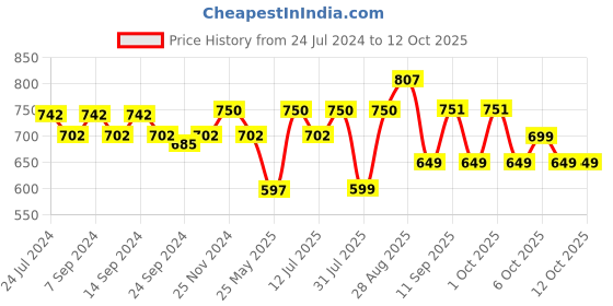 myntra.com XYXX Men Solid Pack Of 3 Combed Cotton Pace Trunk XYTRNK3PCKN902 xyxx Price History Graph from 24 Jul 2024 to 12 Oct 2025