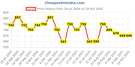 myntra.com XYXX Men Solid Pack Of 3 Combed Cotton Pace Trunk XYTRNK3PCKN903 xyxx Price History Graph from 24 Jul 2024 to 18 Oct 2025