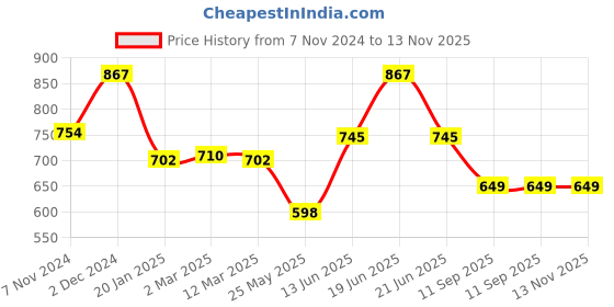 myntra.com XYXX Men Solid Pack Of 3 Combed Cotton Pace Trunk XYTRNK3PCKN903 xyxx Price History Graph from 7 Nov 2024 to 13 Nov 2025
