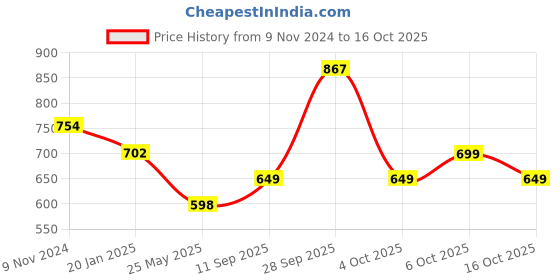 myntra.com XYXX Men Solid Pack Of 3 Combed Cotton Pace Trunk XYTRNK3PCKN905 xyxx Price History Graph from 9 Nov 2024 to 6 Oct 2025