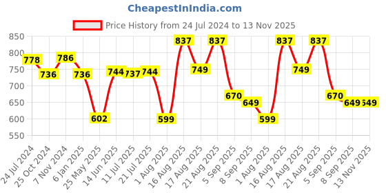myntra.com XYXX Men Solid Pack Of 3 Combed Cotton Pace Trunk XYTRNK3PCKN906 xyxx Price History Graph from 24 Jul 2024 to 13 Nov 2025