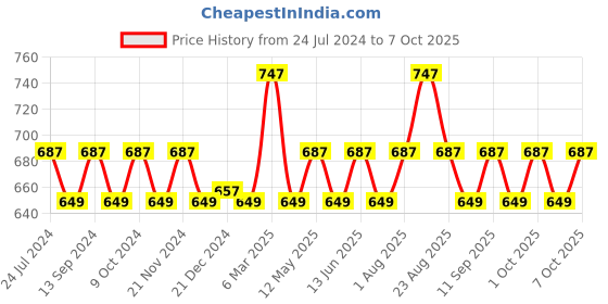 myntra.com XYXX Men Solid Pack Of 3 Uno IntelliSoft Micro Modal Brief xyxx Price History Graph from 24 Jul 2024 to 7 Oct 2025