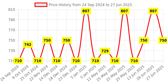 myntra.com XYXX Men Solid Pack Of 3 Uno IntelliSoft Micro Modal Trunk xyxx Price History Graph from 24 Sep 2024 to 27 Jun 2025