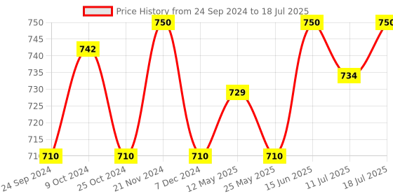 myntra.com XYXX Men Solid Pack Of 3 Uno IntelliSoft Micro Modal Trunk xyxx Price History Graph from 24 Sep 2024 to 11 Jul 2025