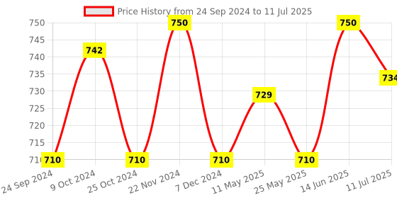 myntra.com XYXX Men Solid Pack Of 3 Uno IntelliSoft Micro Modal Trunk xyxx Price History Graph from 24 Sep 2024 to 11 Jul 2025