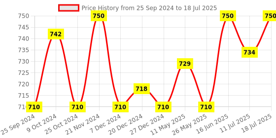 myntra.com XYXX Men Solid Pack Of 3 Uno IntelliSoft Micro Modal Trunk XYTRNK3PCKN526 xyxx Price History Graph from 25 Sep 2024 to 18 Jul 2025
