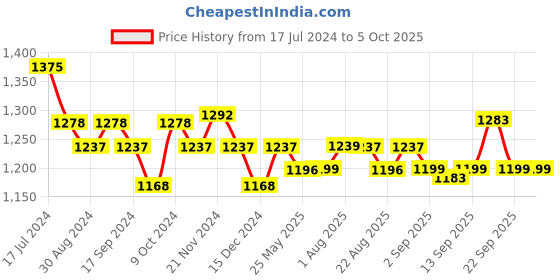 myntra.com XYXX Men Solid Pack Of 5 ACE IntelliSoft Modal Briefs xyxx Price History Graph from 17 Jul 2024 to 4 Oct 2025