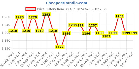 myntra.com XYXX Men Solid Pack Of 5 ACE IntelliSoft Modal Briefs xyxx Price History Graph from 30 Aug 2024 to 18 Oct 2025