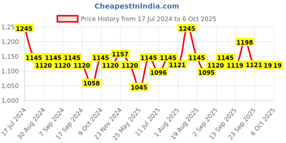 myntra.com XYXX Men Solid Pack Of 5 Uno IntelliSoft Micro Modal Brief xyxx Price History Graph from 17 Jul 2024 to 2 Oct 2025