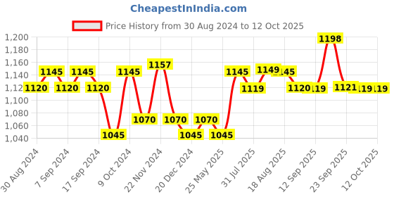 myntra.com XYXX Men Solid Pack Of 5 Uno IntelliSoft Micro Modal Briefs XYBRF5PCKN86_ xyxx Price History Graph from 30 Aug 2024 to 12 Oct 2025
