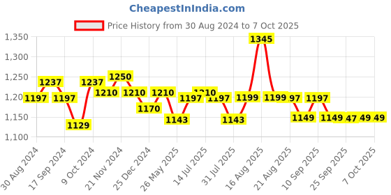 myntra.com XYXX Men Solid Pack Of 5 Uno IntelliSoft Micro Modal Trunk xyxx Price History Graph from 30 Aug 2024 to 6 Oct 2025