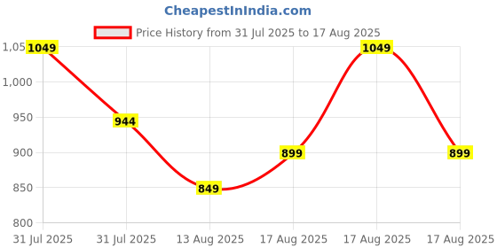 myntra.com XYXX Men Solid Relaxed Fit Round Neck Pure Cotton T-shirt xyxx Price History Graph from 31 Jul 2025 to 17 Aug 2025