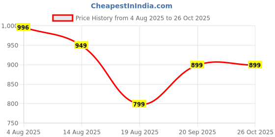 myntra.com XYXX Men Solid Round Neck Cotton Oversized T-shirt xyxx Price History Graph from 4 Aug 2025 to 25 Oct 2025