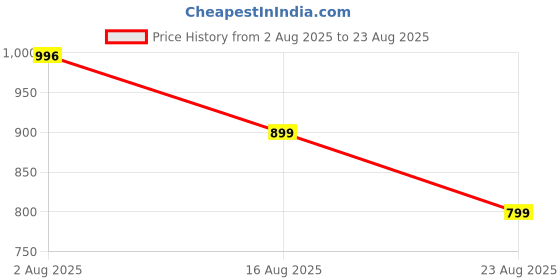 myntra.com XYXX Men Solid Round Neck Cotton Oversized T-shirt xyxx Price History Graph from 2 Aug 2025 to 23 Aug 2025