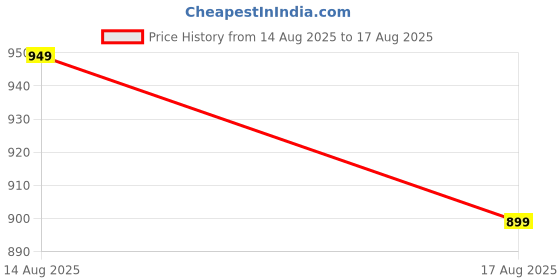 myntra.com XYXX Men Solid Round Neck Cotton Oversized T-shirt xyxx Price History Graph from 14 Aug 2025 to 17 Aug 2025