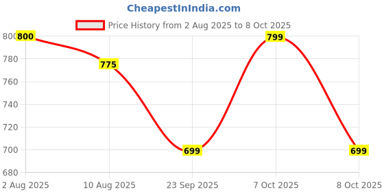 myntra.com XYXX Men Solid Slim Fit Polo Collar Pure Cotton Tshirt xyxx Price History Graph from 2 Aug 2025 to 8 Oct 2025