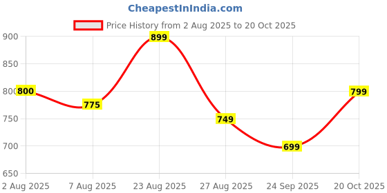 myntra.com XYXX Men Solid Slim Fit Polo Collar Pure Cotton Tshirt xyxx Price History Graph from 2 Aug 2025 to 20 Oct 2025