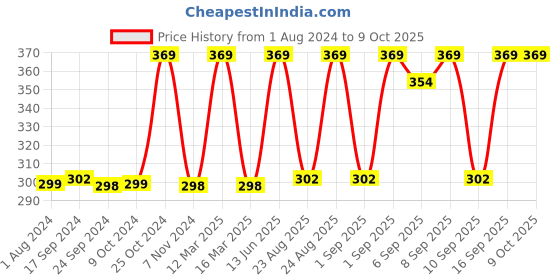 myntra.com XYXX Men Solid Volt IntelliSoft Modal Brief xyxx Price History Graph from 1 Aug 2024 to 9 Oct 2025