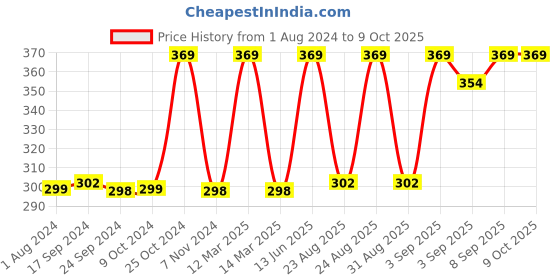 myntra.com XYXX Men Solid Volt IntelliSoft Modal Brief xyxx Price History Graph from 1 Aug 2024 to 8 Oct 2025