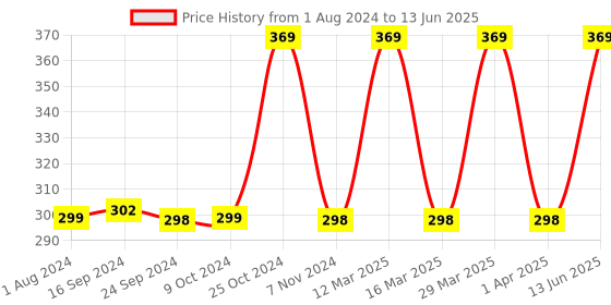 myntra.com XYXX Men Solid Volt IntelliSoft Modal Briefs xyxx Price History Graph from 1 Aug 2024 to 13 Jun 2025