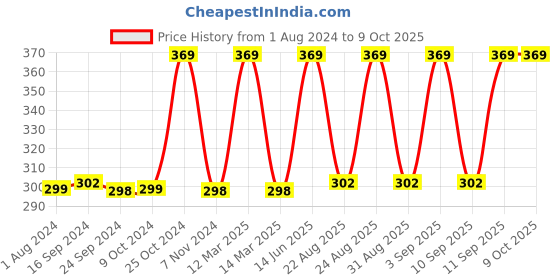 myntra.com XYXX Men Solid Volt IntelliSoft Modal Charcoal Brief xyxx Price History Graph from 1 Aug 2024 to 8 Oct 2025