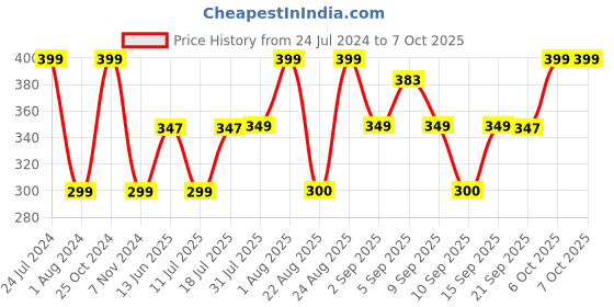myntra.com XYXX Men Solid Volt IntelliSoft Modal Grey Trunk - XYTRNK218 xyxx Price History Graph from 24 Jul 2024 to 7 Oct 2025