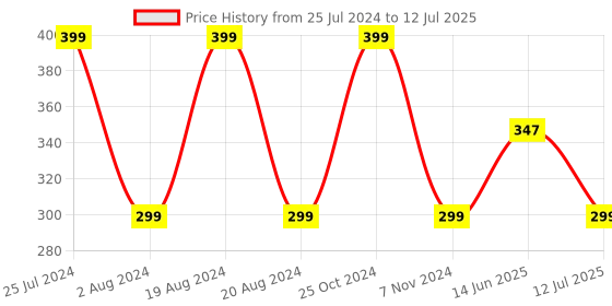 myntra.com XYXX Men Solid Volt IntelliSoft Modal Trunk xyxx Price History Graph from 25 Jul 2024 to 12 Jul 2025