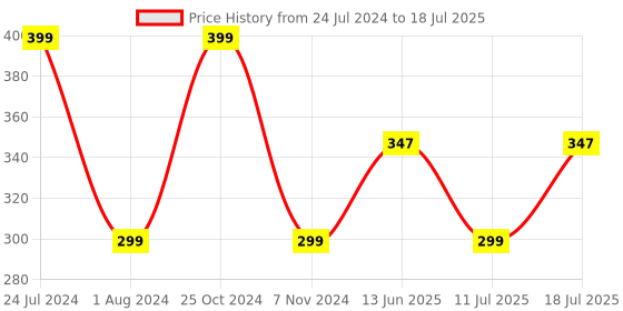 myntra.com XYXX Men Solid Volt IntelliSoft Modal Trunk xyxx Price History Graph from 24 Jul 2024 to 18 Jul 2025